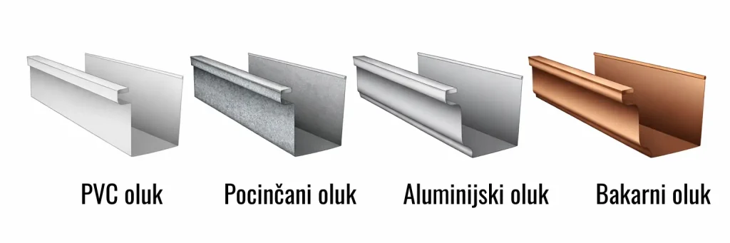 Oluk – vrste oluka, održavanje i najčešći problemi 1 Ilustracija različitih vrsta oluka izrađenih od PVC-a, pocinčanog čelika, aluminija i bakra, prikazanih bez teksta na bijeloj pozadini.